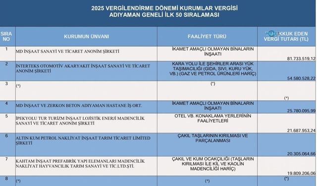 Adıyaman'ın vergi rekortmenleri açıklandı: Yaşar Gül ve MD İnşaat ilk sırada