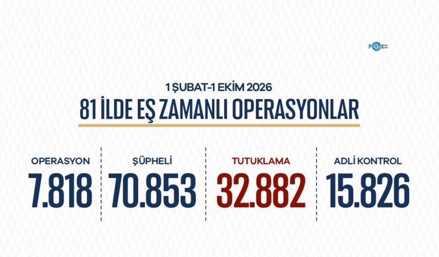 81 ilde 7 bin 818 operasyon: 70 bin 853 şüpheli hakkında işlem
