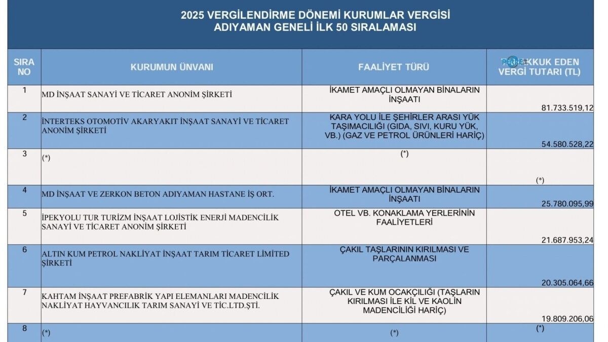 Adıyaman'ın vergi rekortmenleri açıklandı: Yaşar Gül ve MD İnşaat ilk sırada